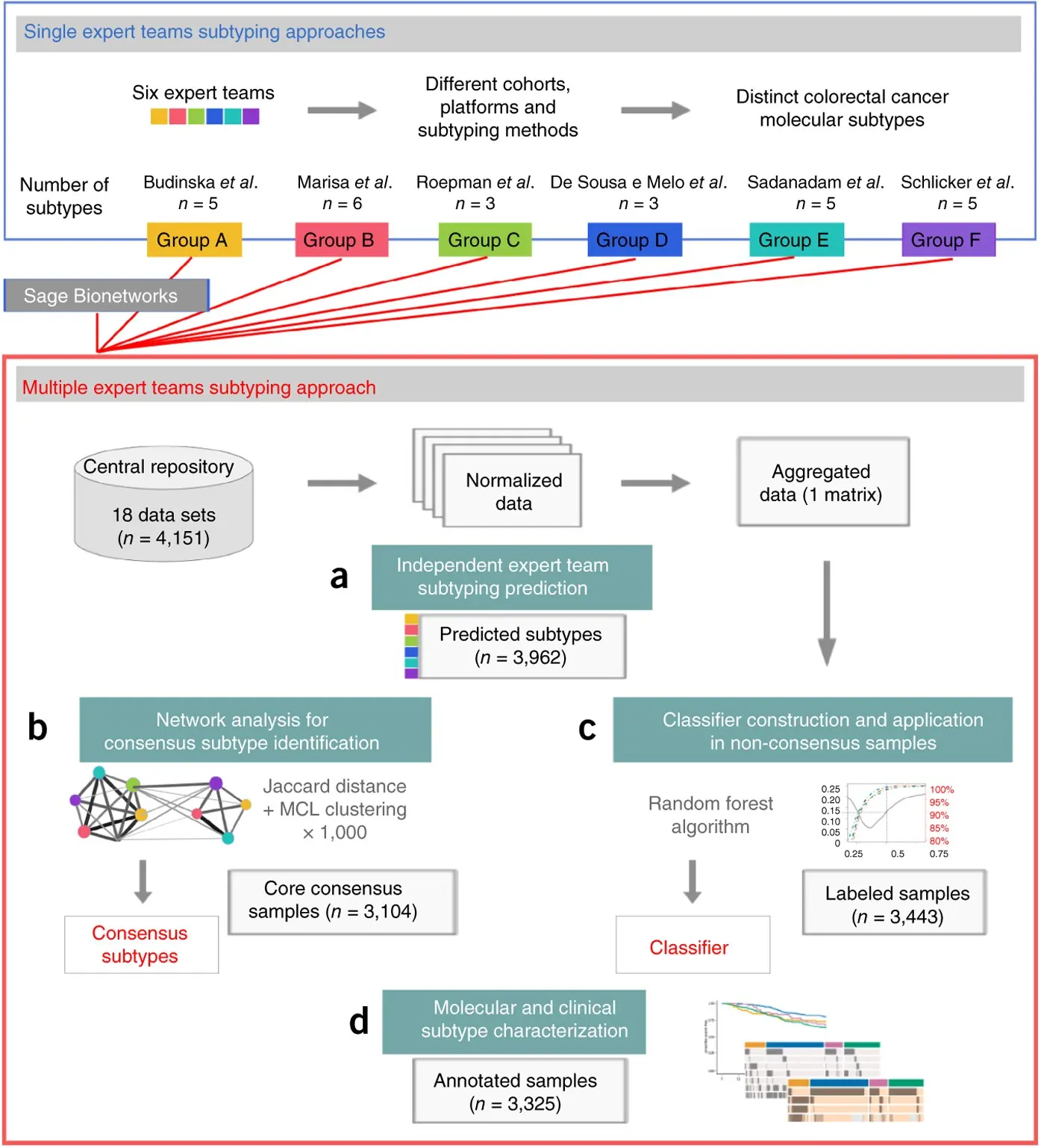 Bowel cancer detectable by molecular oncology