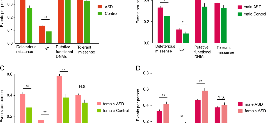 Boys are more likely to suffer from autism due to estrogen