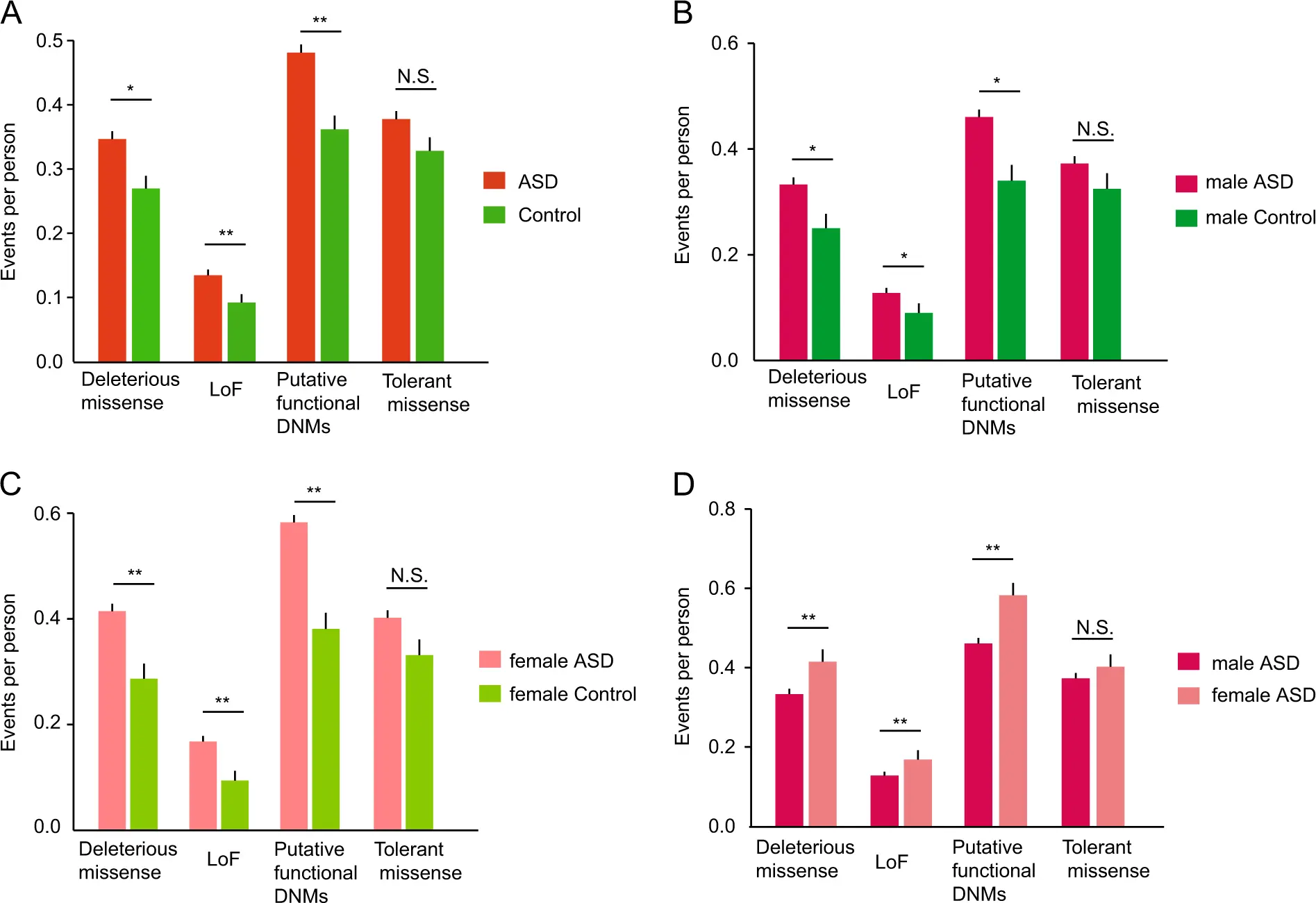 Boys are more likely to suffer from autism due to estrogen