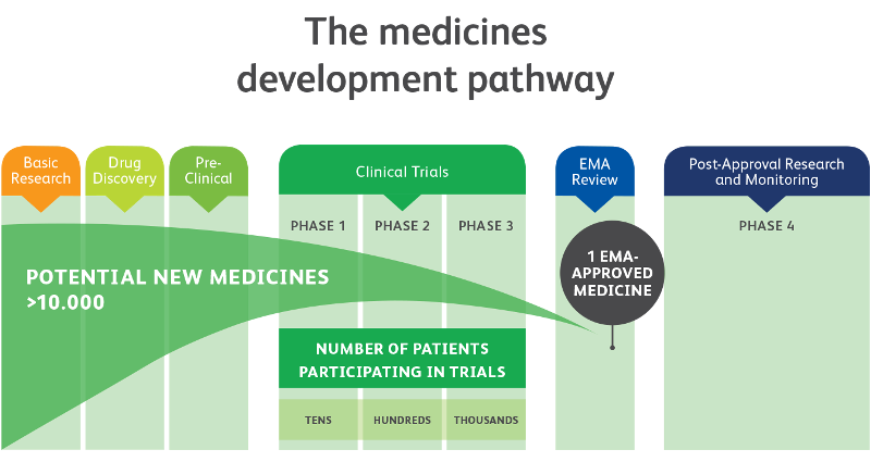 Breakthrough therapies. The key to the development of medicine