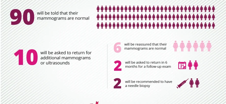 Breast cancer is the most common cancer in women &#8211; the importance of prevention. Mammography can save your life