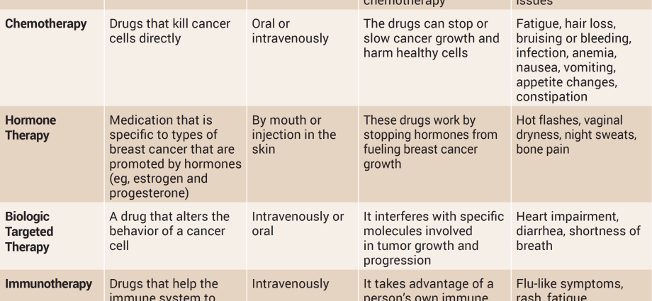 Breast cancer &#8211; what are the types? What does treatment depend on?