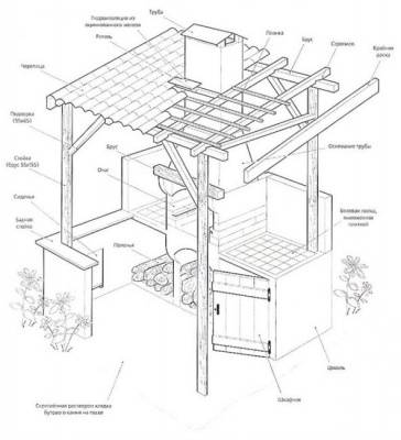 Brick gazebo with barbecue: project + drawings 