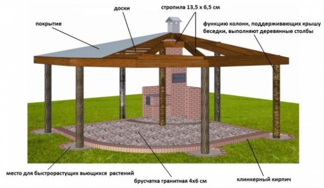 Brick gazebo with barbecue: project + drawings 