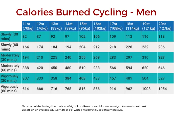 Burning calories by bike