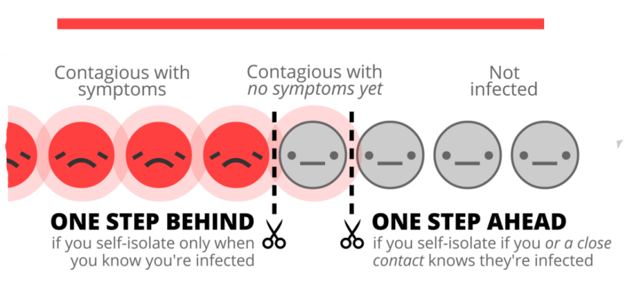 Can a person who has been asymptomatic with coronavirus still contagious?