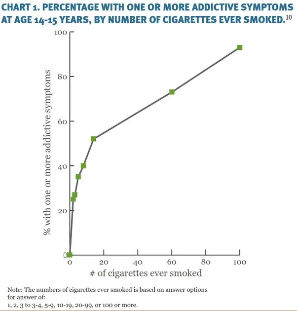 Can you become addicted to one cigarette? There are test results