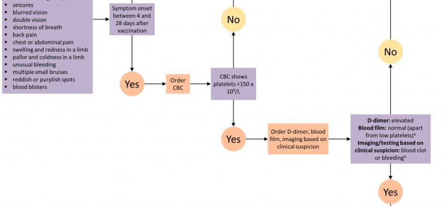 Canada: Two cases of post-vaccination thrombosis in one week