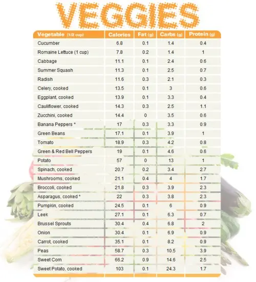 Carbohydrate exchangers &#8211; tables, vegetables