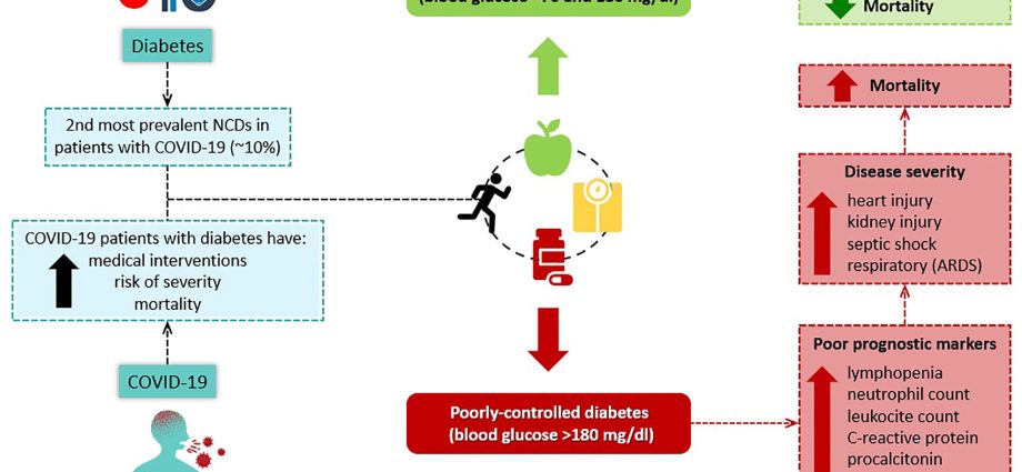 Cardiologist: A healthy lifestyle and diet reduce the risk of severe COVID-19