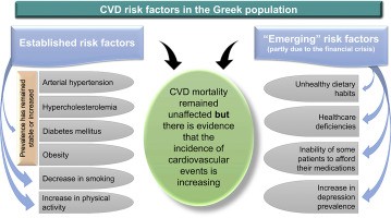 Cardiovascular risk factors