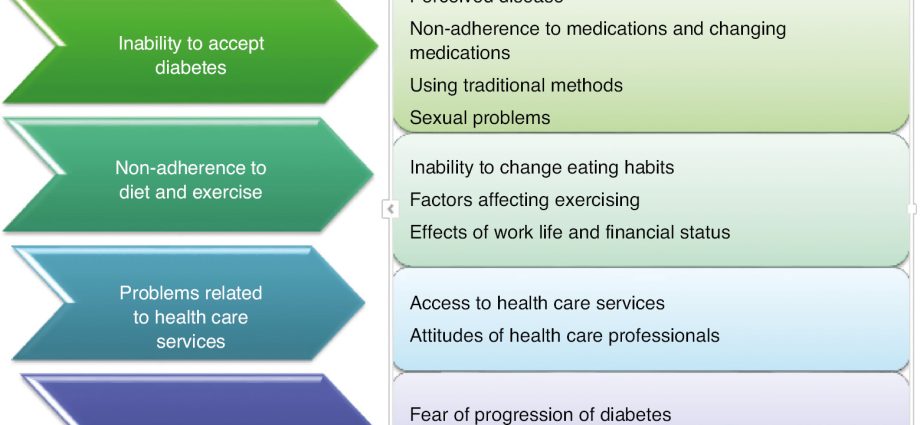 Changes in diabetes management