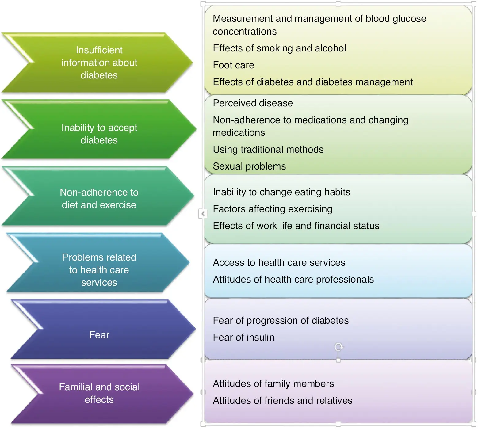 Changes in diabetes management