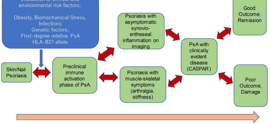 Changes in financing the treatment of psoriatic arthritis