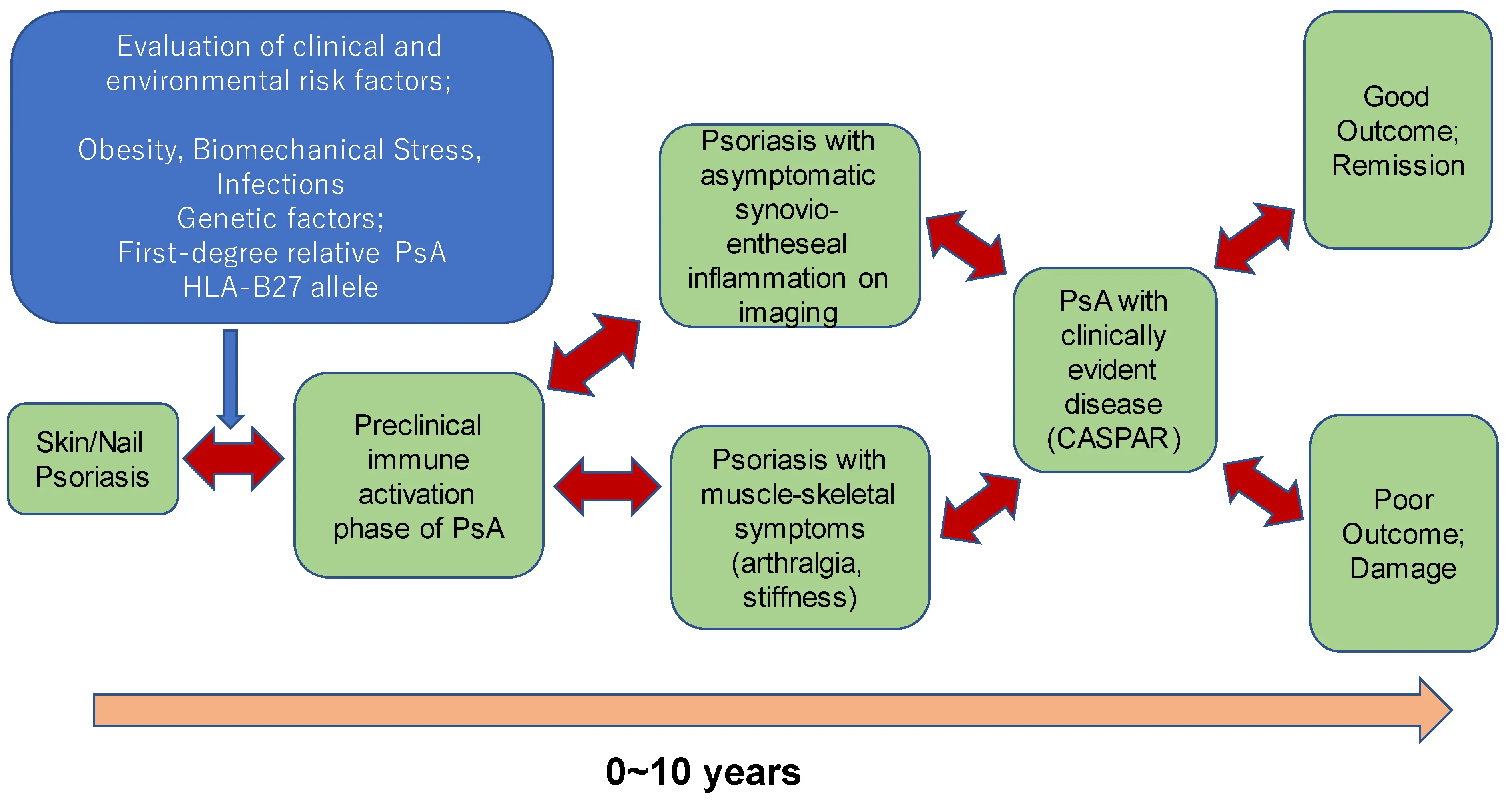 Changes in financing the treatment of psoriatic arthritis