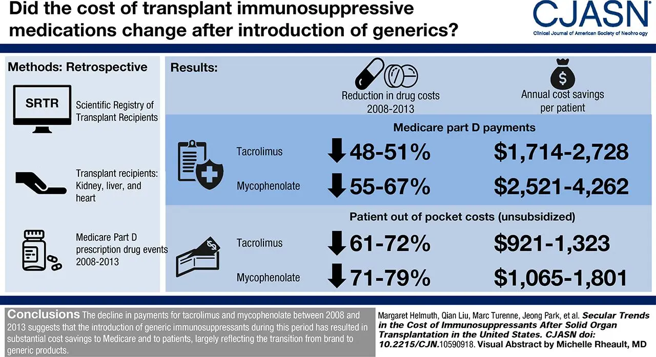 Cheap reimbursed immunosuppressants are still available to patients