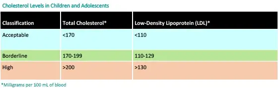 Check your child&#8217;s cholesterol!