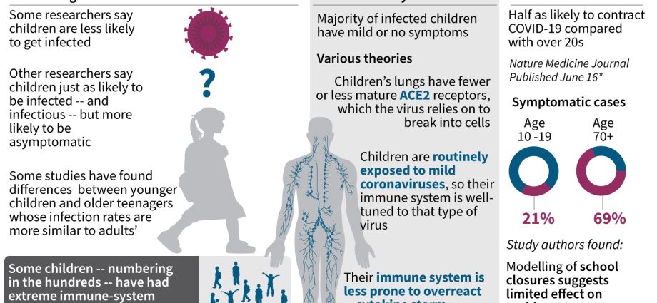 Children, although less likely to have COVID-19 symptoms, transmit as much virus as seriously ill adults