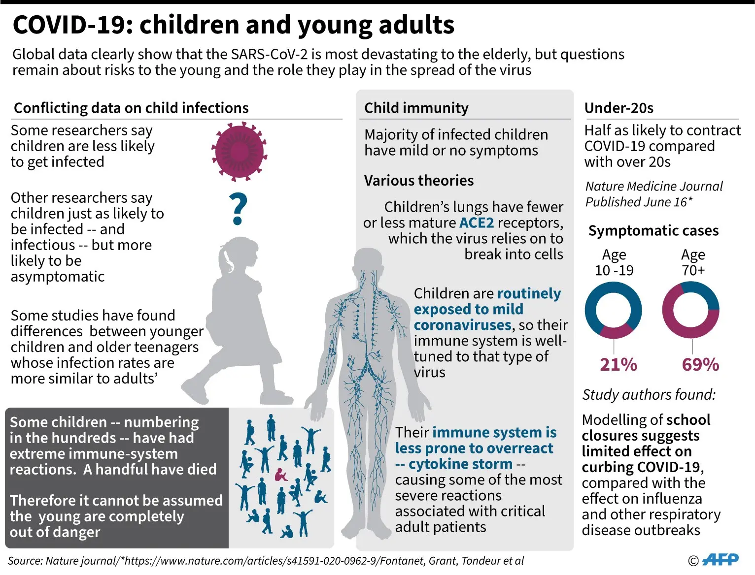 Children, although less likely to have COVID-19 symptoms, transmit as much virus as seriously ill adults