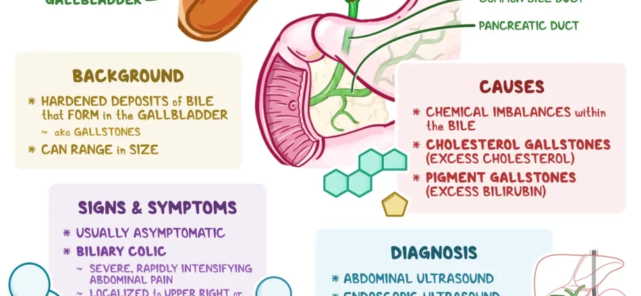 Cholecystitis &#8211; types, treatment