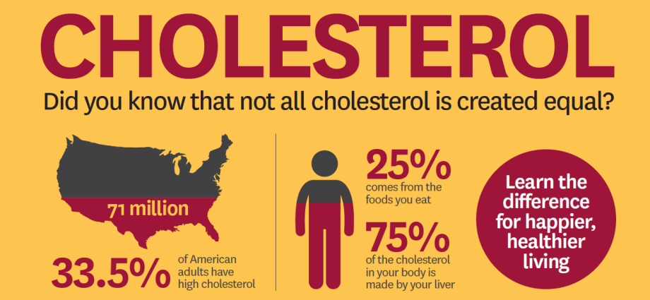 Cholesterol &#8211; research and results. What&#8217;s the difference between good cholesterol and bad cholesterol?