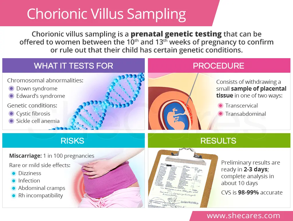 chorionic villus sampling case study