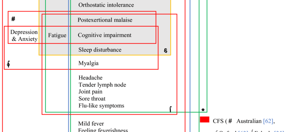 Chronic fatigue syndrome has two forms