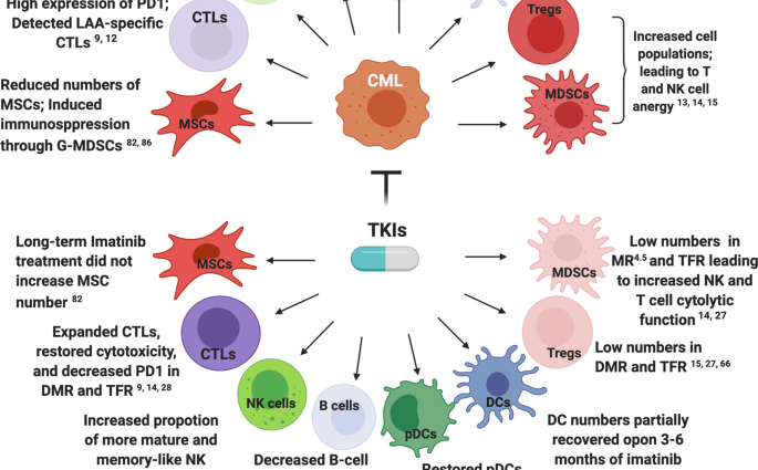 Chronic myeloid leukemia? I do not know such a disease