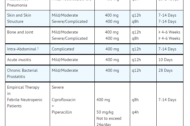 Ciprofloxacin &#8211; indications, contraindications, dosage