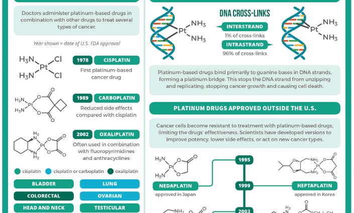 Cisplatin &#8211; use, dosage, side effects. Product used in the treatment of cancer