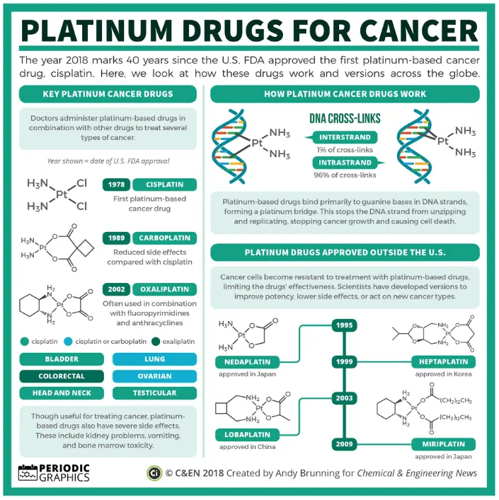 Cisplatin &#8211; use, dosage, side effects. Product used in the treatment of cancer