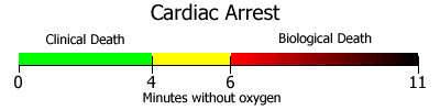 Clinical death &#8211; what it is, symptoms, chances of survival. Clinical death and biological death