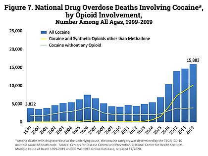 Cocaine overdose is more common in the summer