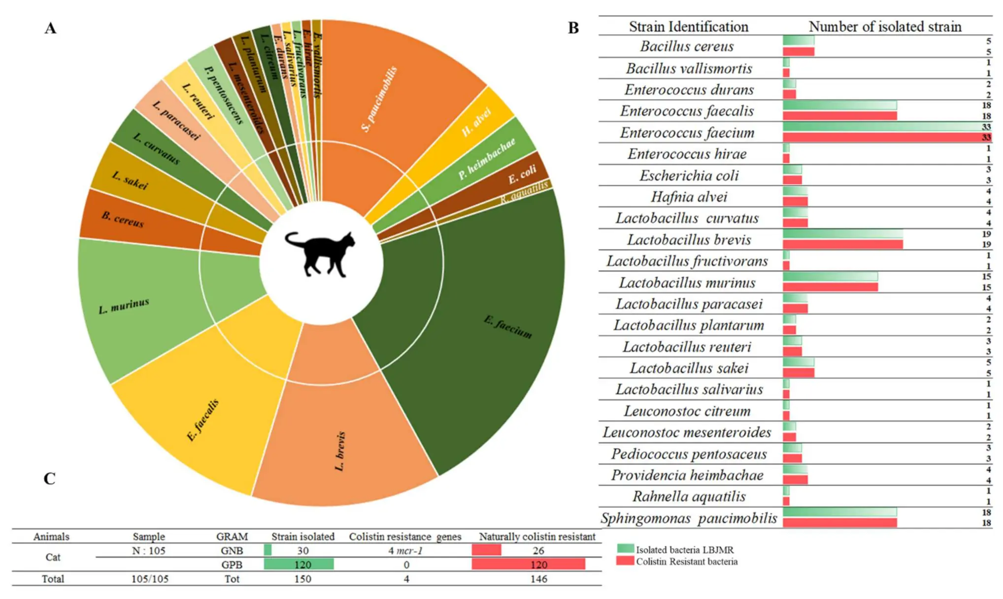 Colistin-resistant bacteria have been discovered in Great Britain