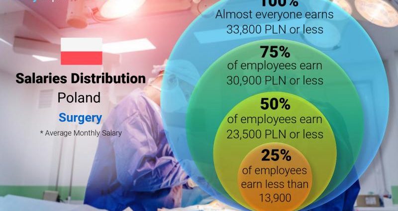 Collapse in surgery. On average, a surgeon in Poland is 58,5 years old. Salary? Very low