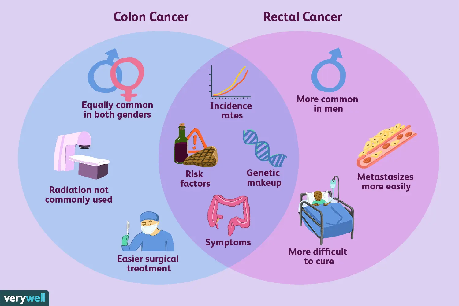 Colon cancer &#8211; symptoms, tests, treatment