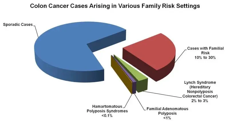 Colorectal cancer may be written in our genes. Who is it most likely to threaten?