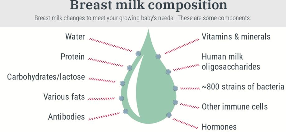 colostrum-or-mother-s-first-milk-composition-nutritional-values-and