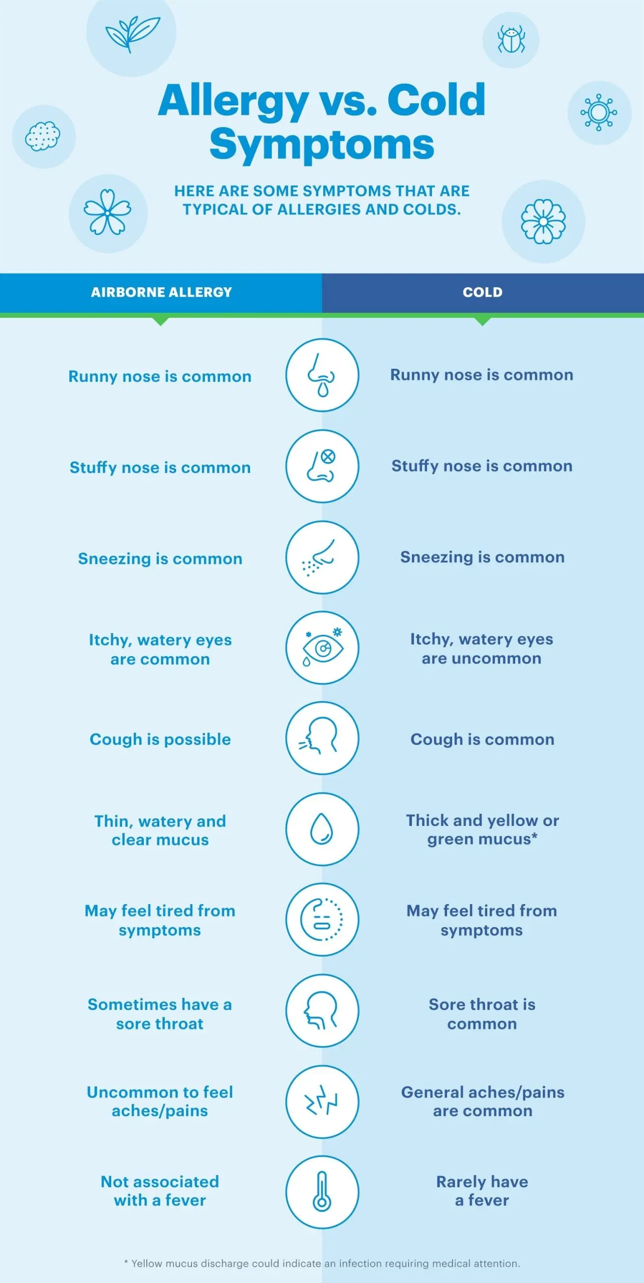 Common runny nose or allergy? How to tell them apart?