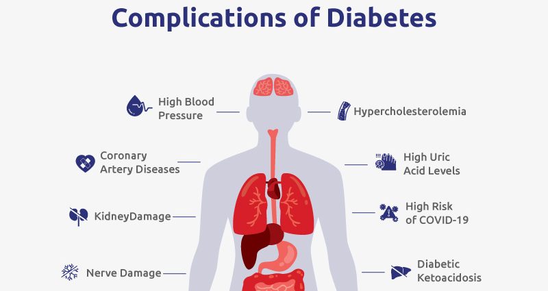 Complications are worst in diabetes