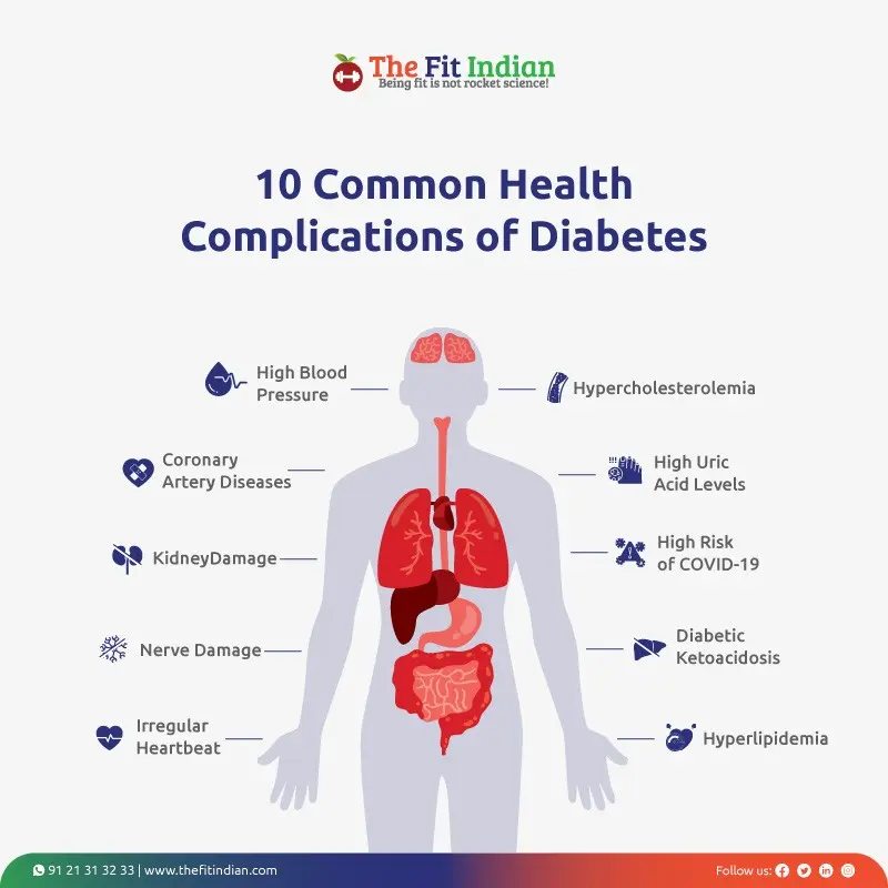 Complications are worst in diabetes