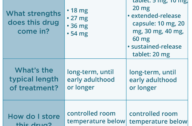 Concerta in the treatment of ADHD &#8211; composition, action, contraindications and dosage