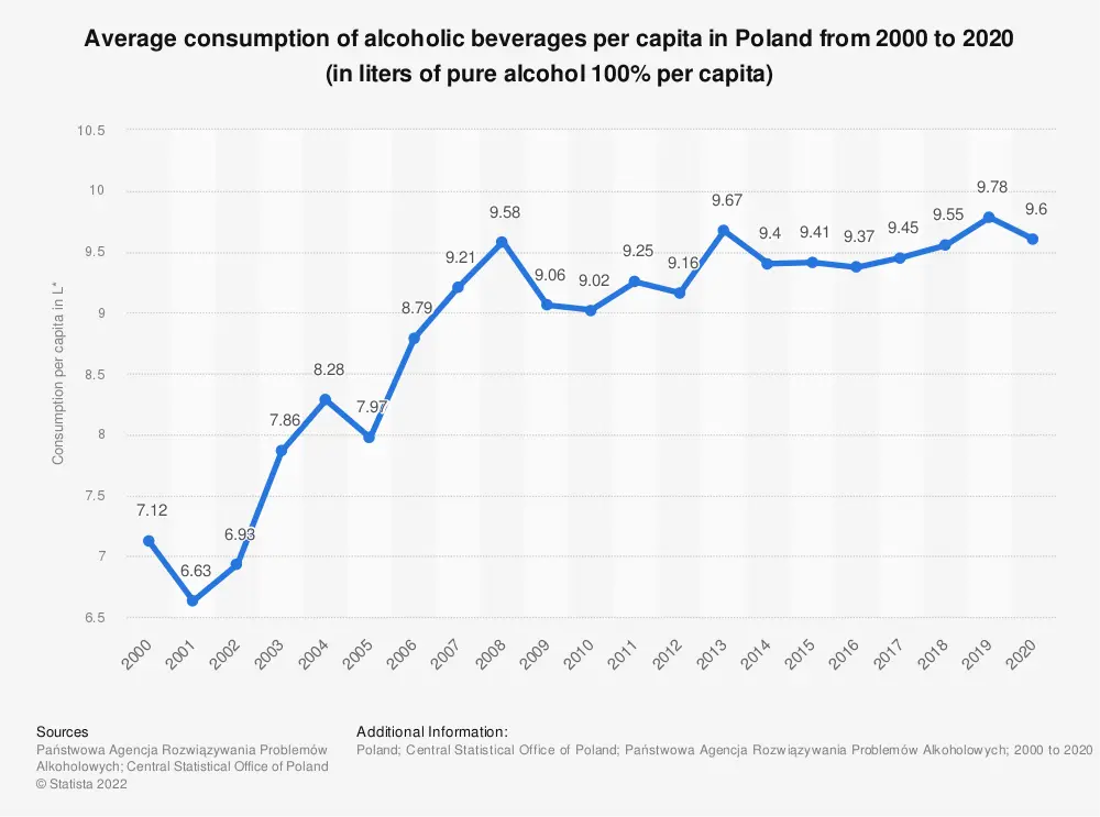 Consumption of alcohol in Poland [INFOGRAPHIC]