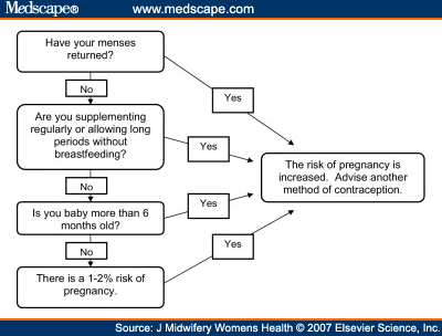 Contraception and breastfeeding