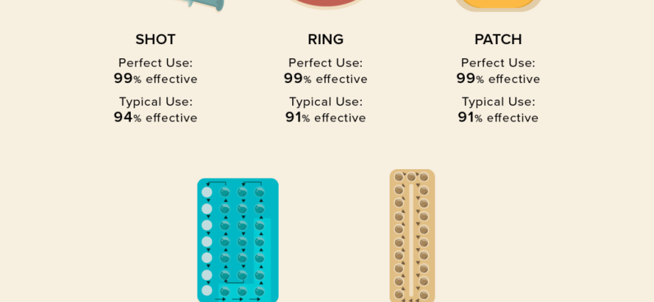 Contraception and cholesterol levels. How to choose a method of contraception?