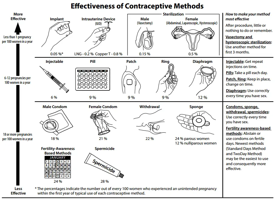 Contraception &#8211; birth control pills and their effectiveness