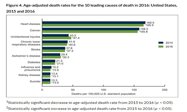 COPD is the third leading cause of death in the world