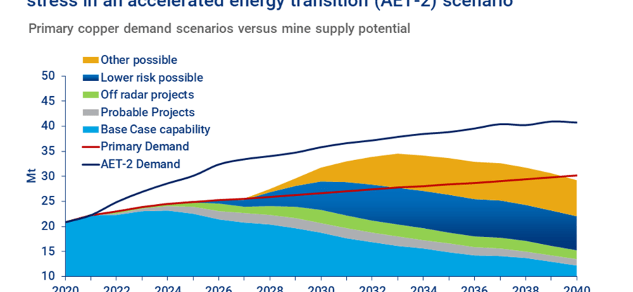 Copper &#8211; demand, role, excess and shortage of copper [EXPLAINED]