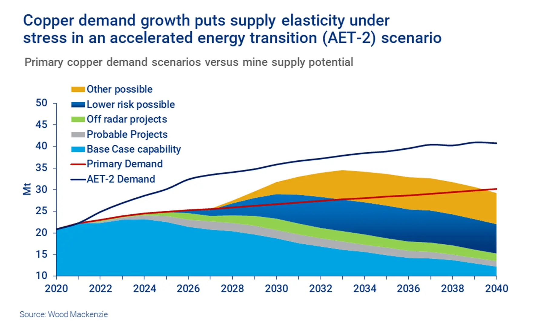 Copper &#8211; demand, role, excess and shortage of copper [EXPLAINED]