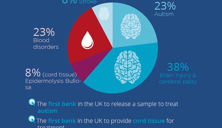 Cord blood &#8211; what do we know about it 30 years after the first transplant?